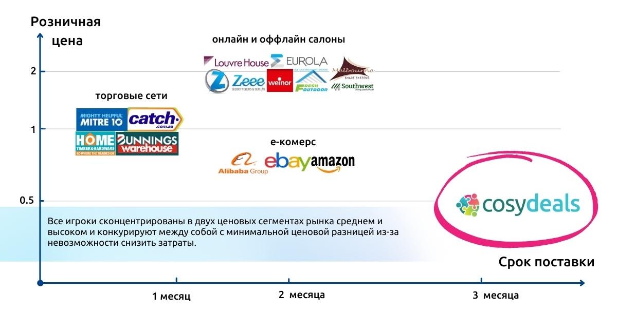 Кто игроки на рынке