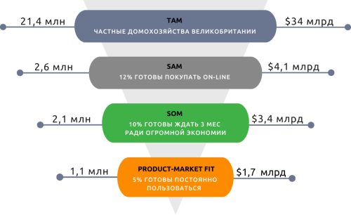product market fit UK